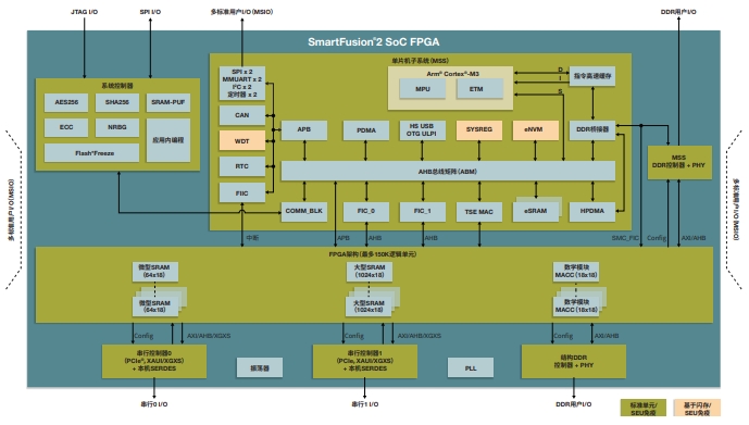 加强安全性！SmartFusion2 SoC FPGA系列的M2S090S器件采用Arm Cortex -M3处理器和高性能通信接口