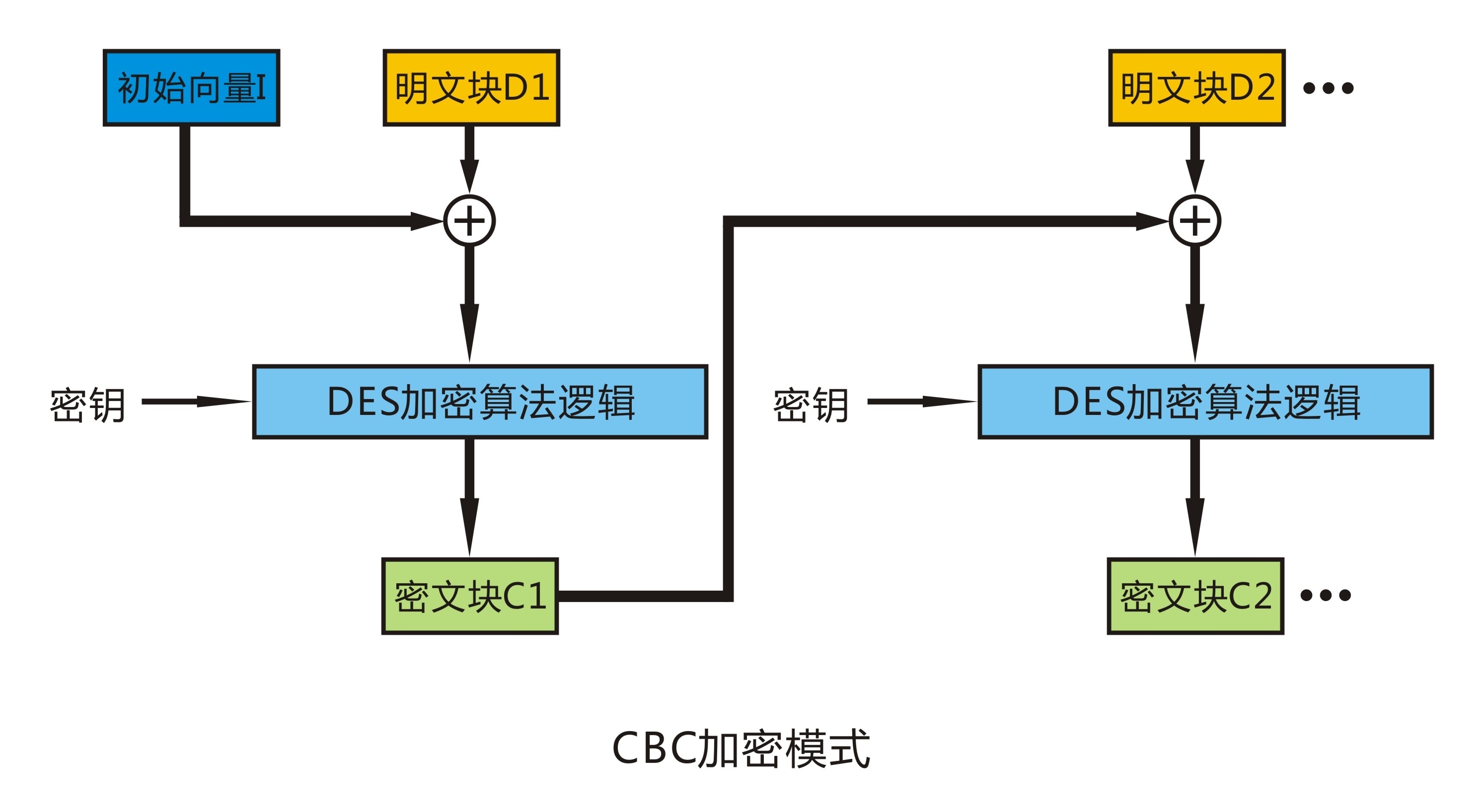 图片2：CBC加密模式(1).jpg