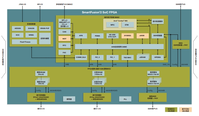 在低密度器件中提供更多资源，M2S025S是SmartFusion2 SoC FPGA产品系列中的一员