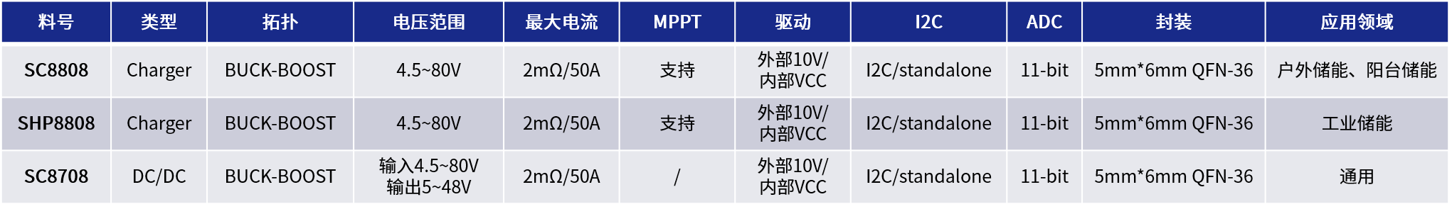 南芯科技升降压充电芯片在三种储能场景中的应用