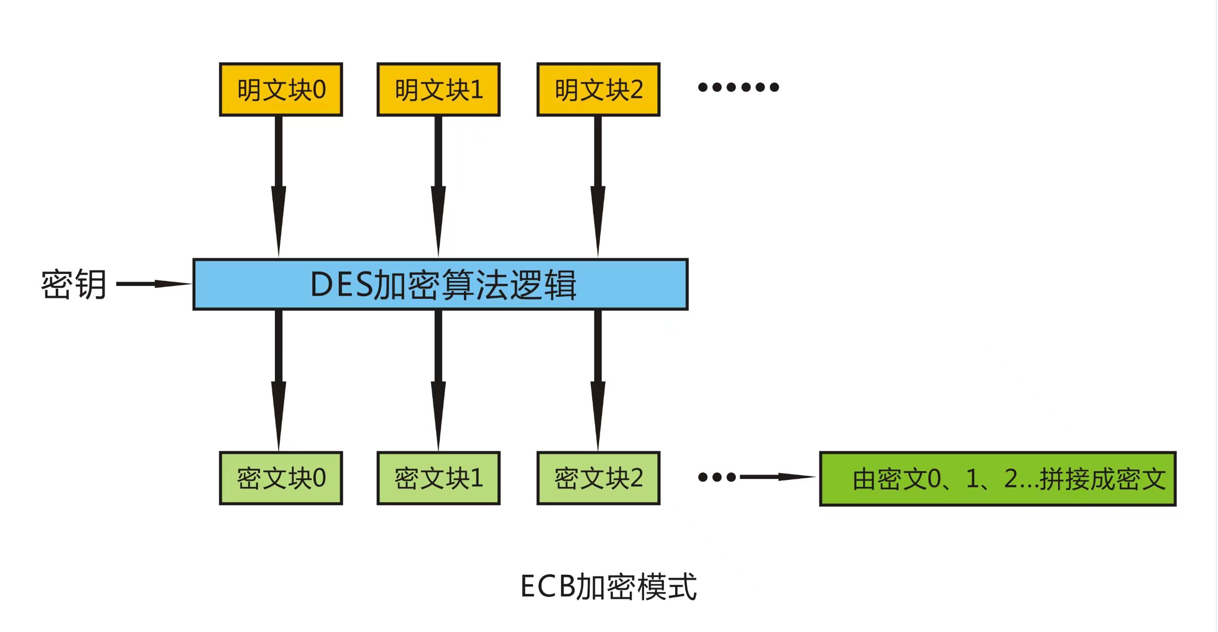 DES算法特点简述