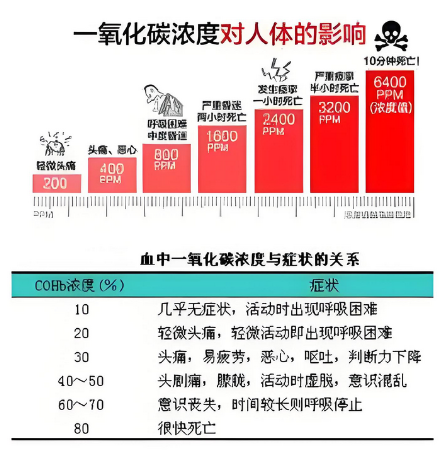 co浓度对人体的影响.png