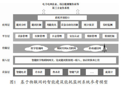 浅谈安科瑞基于无线物联网的建筑能耗监测系统1756.png