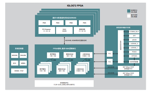 M2GL090-1FGG484I/IGLOO®2 FPGA结构图，M2GL025T具有低功耗、高可靠性和先进的安全措施