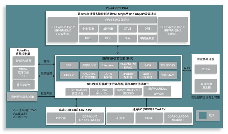 推出具有高可靠性和安全性MPF200T-1FCSG325E/MPF200T-1FCVG484E结构图-PolarFire®FPGA