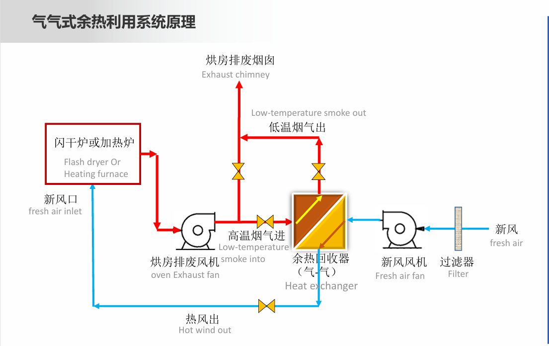 气气式余热工艺图.png