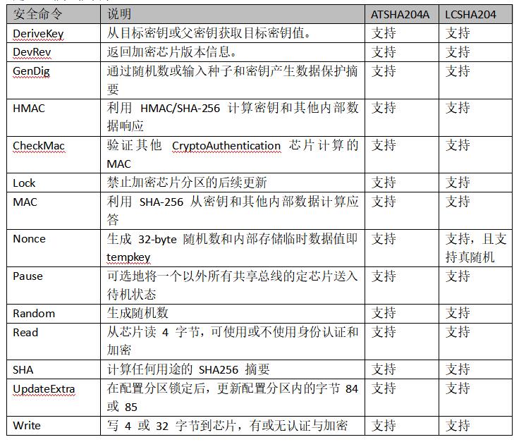 ATSHA204A国产替代加密芯片LCSHA204