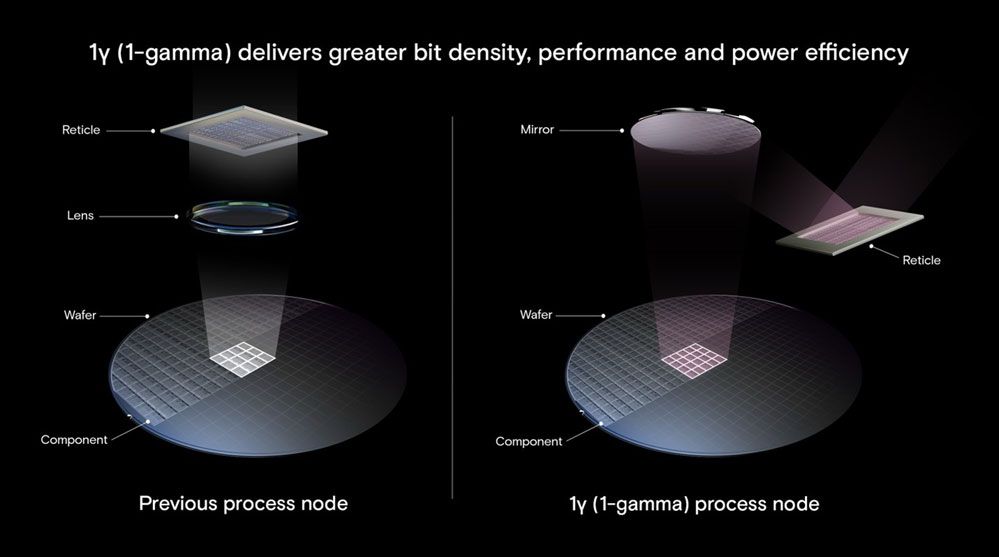 美光1γ-(1-gamma)-DRAM-节点.jpg