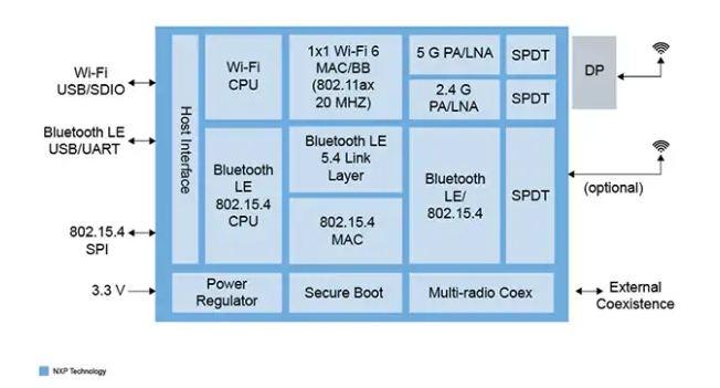 IW610系列：IW610GUK专为物联网优化设计的Wi-Fi 6三频无线解决方案