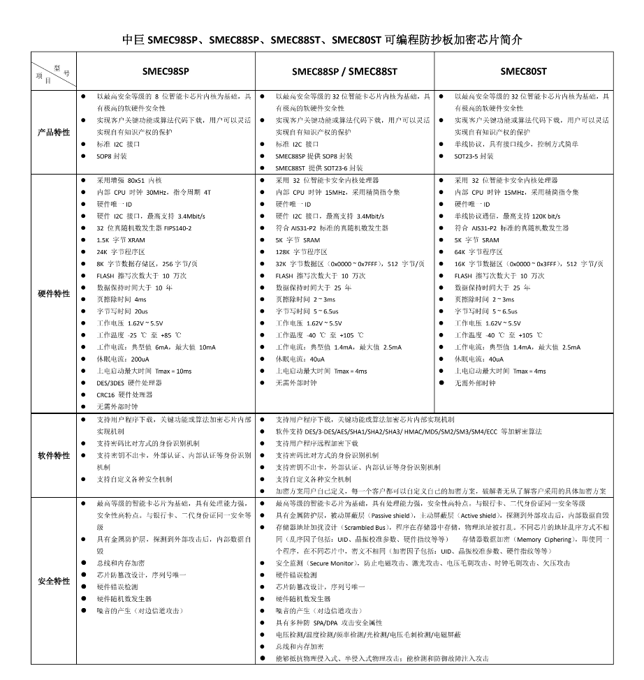 SMEC系列可编程防抄板加密芯片简介01.png