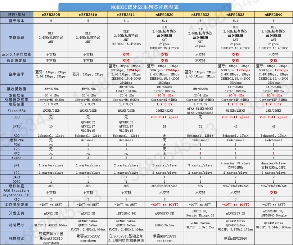 nRF52840-QIAA-R NRF52840/NRF52832/NRF52810 NRF52系列对比选型表