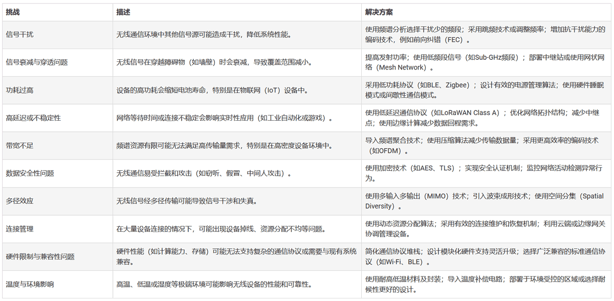 开发无线通信系统所面临的设计挑战