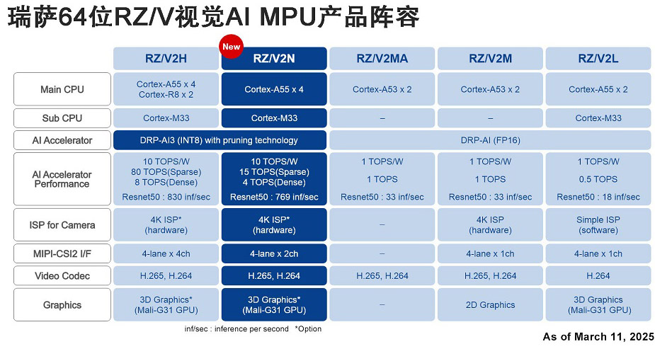 瑞萨64位RZ／V视觉AI-MPU产品.jpg