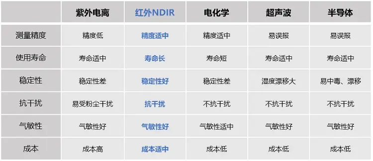 SF6气体检测方法对比.png