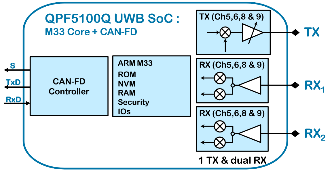 从专业应用到大众市。篞orvo QPF5100Q UWB SoC芯片如何改变游戏规则