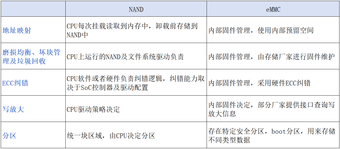 从eMMC到NAND，嵌入式系统存储的软件优化策略
