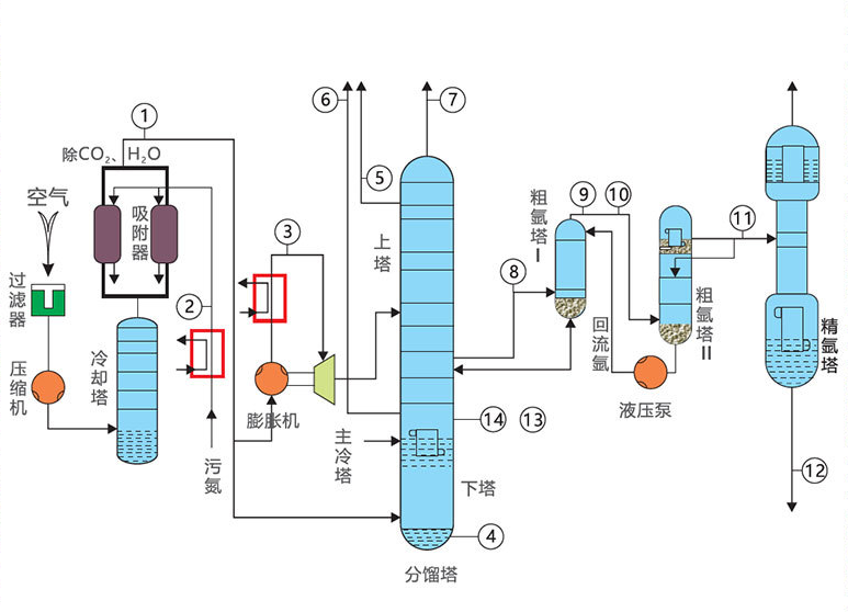 空气分离工艺流程.png