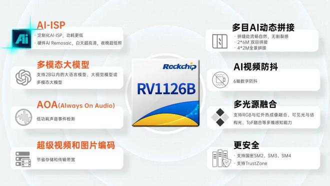 瑞芯微发布 AI 视觉芯片 RV1126B：自研 NPU 支持 2B 内参数模型