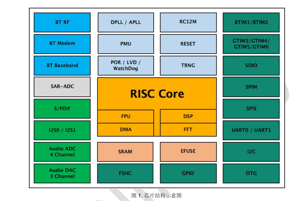 拥有32位RISC内核，支持DSP指令，集成FPU支持浮点运算的蓝牙芯片