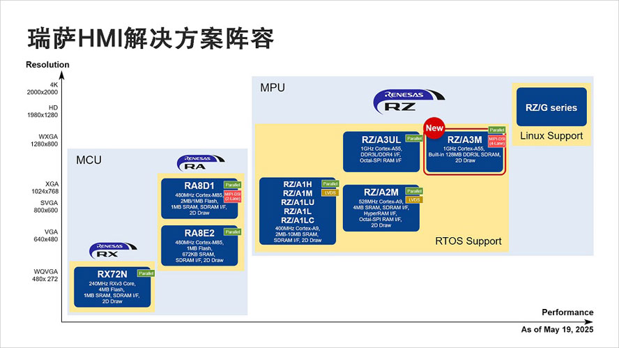 瑞萨HMI解决方案阵容.jpg