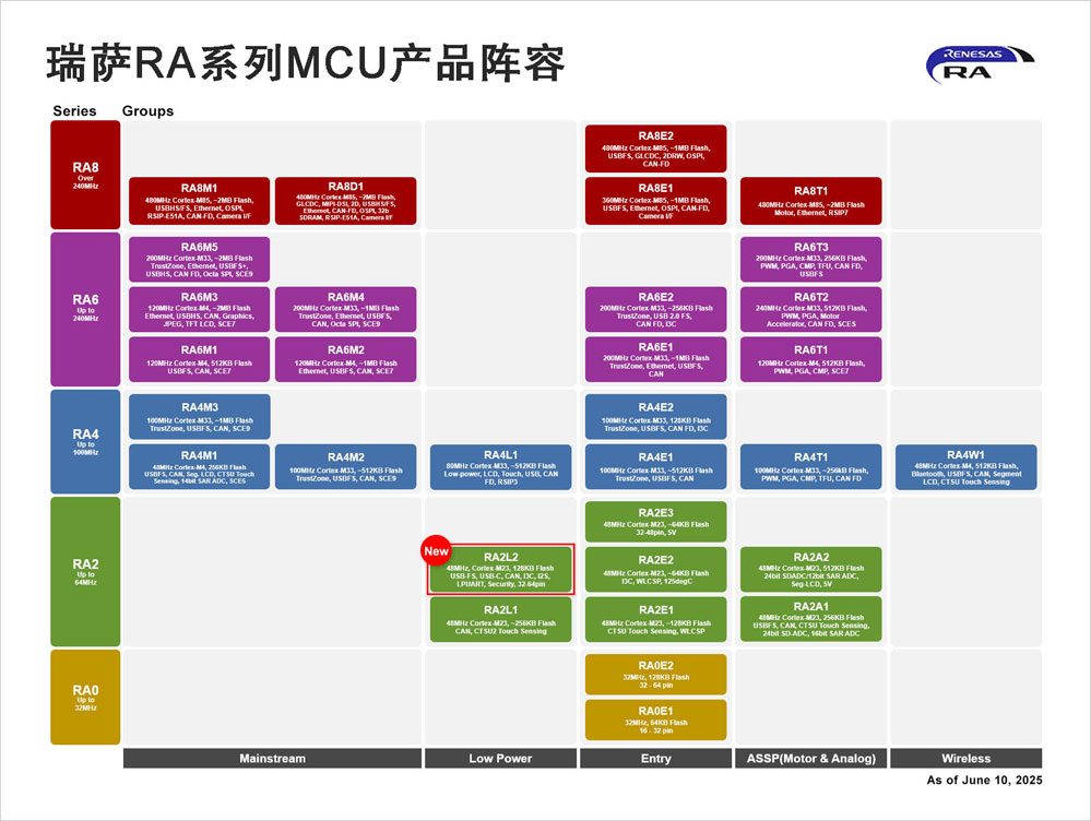 瑞萨RA系列MCU产品阵容.jpg