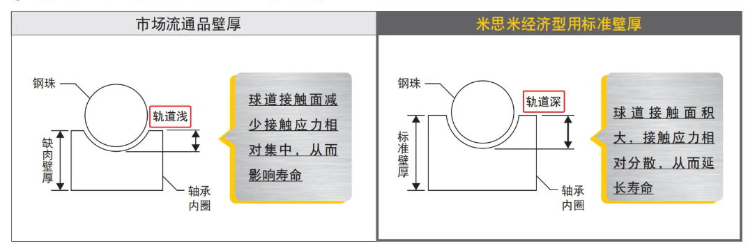 为何米思米经济型轴承寿命更长？标准壁厚揭秘