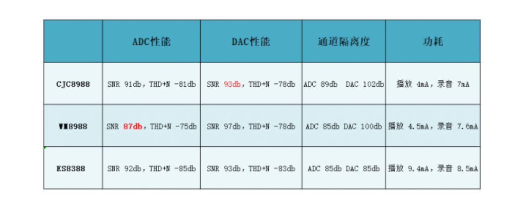 国产立体声音频编解码器CJC8988可管脚兼容WM8988和ES8388