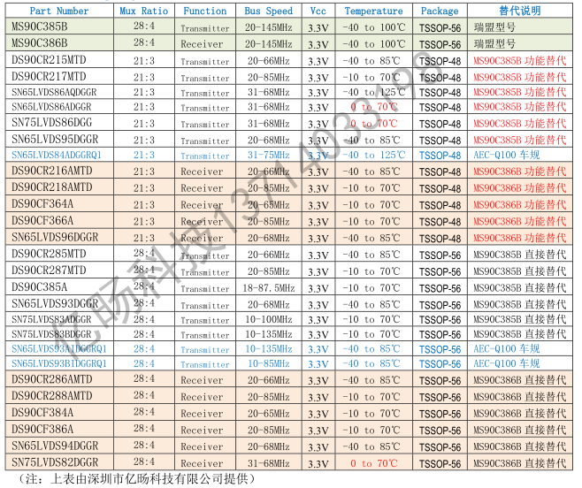 MS90C386B MS90C385B替代TI（德州仪器）单端口LVDS收发型号汇总