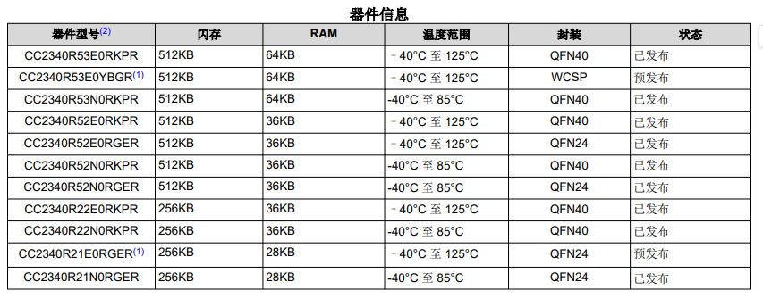 CC2340R SimpleLink™ 系列 2.4GHz 无线 MCU支持BLE5.3/Zigbee/Thread/专有协议