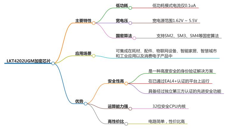 国产加密芯片（国密芯片）LKT4202UGM
