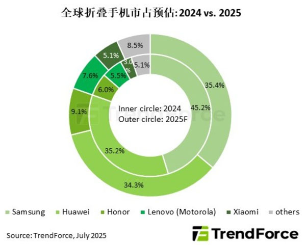 预估2025年折叠手机出货量将达1,980万支