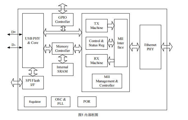 SR9900低功耗百兆网口制器芯片，SR9900规格书，SR9900原理图，SR9900数据手册