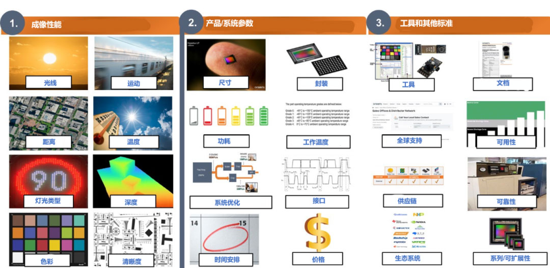 图像传感器选择标准多？成像性能必须排第一