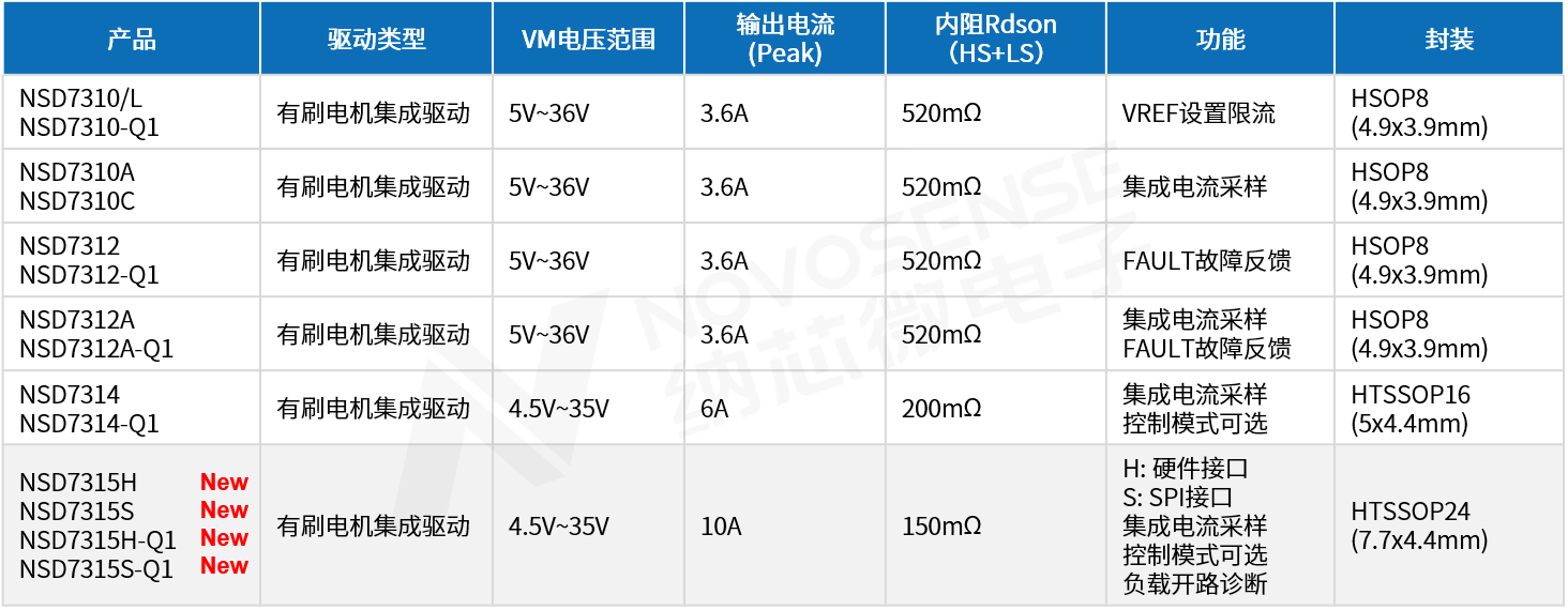 大电流，高集成，赋能汽车与工业智能驱动——纳芯微发布NSD7315系列H桥直流有刷电机驱动芯片