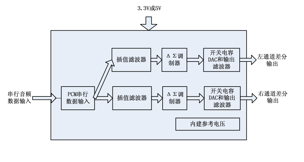 24bit、192KHz双通道、差分输出数模转换电路-MS5281D