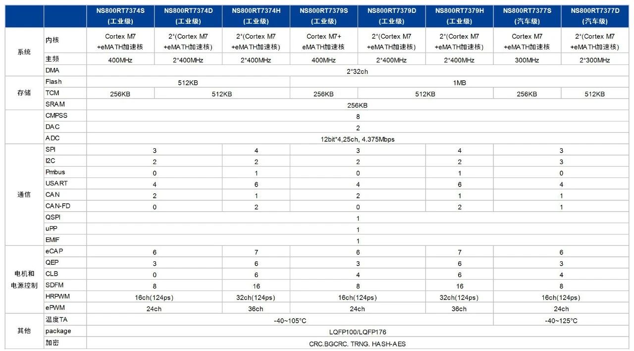 纳芯微发布NS800RT737x高性能实时控制MCU（DSP），赋能工业与能源核心控制