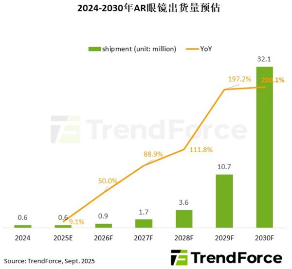 国际大厂加速投入，预估2030年AR眼镜出货量达3,210万台