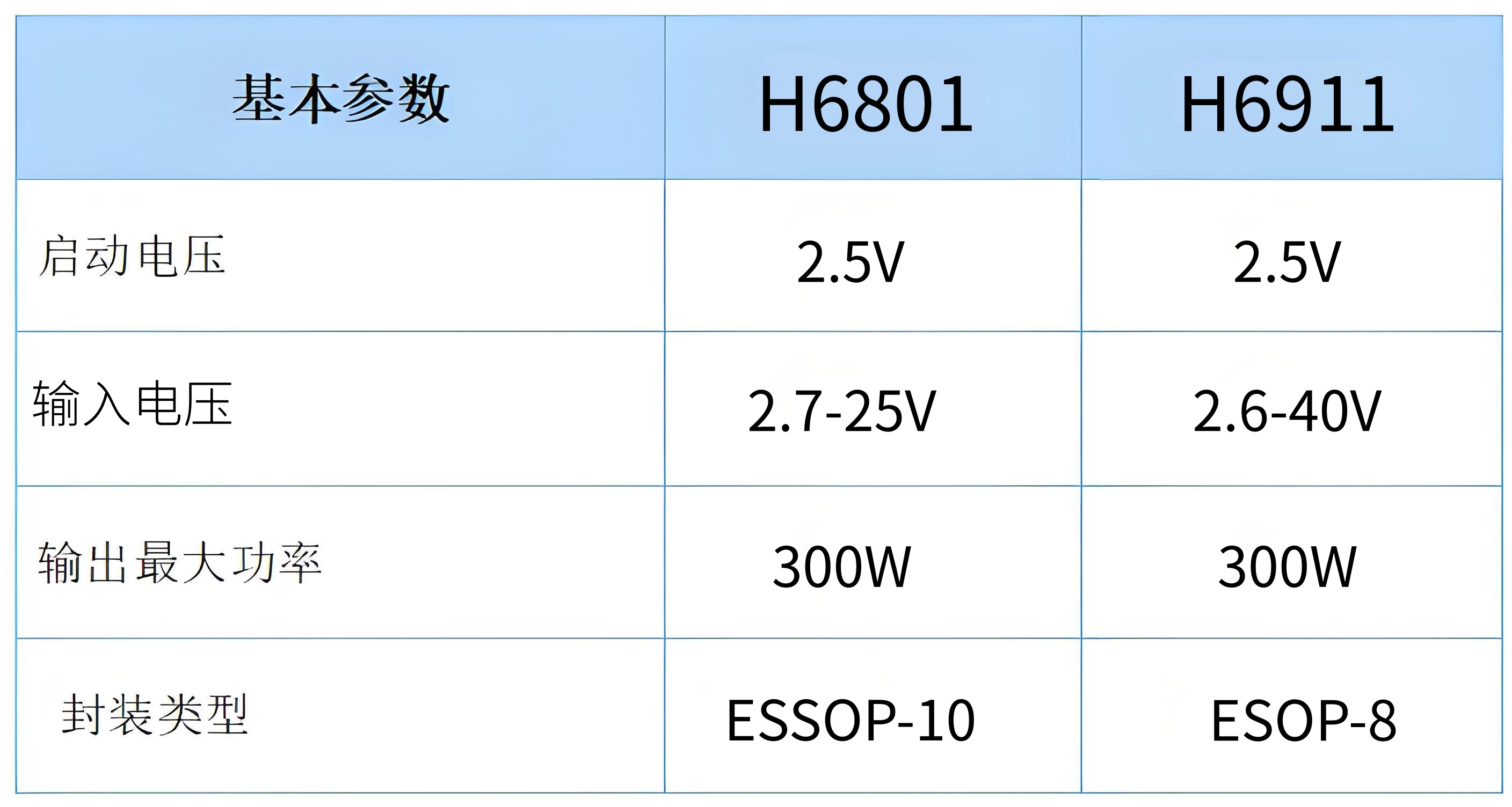 惠海H6801+H6911单节锂电池-3.3V3.7V4.2V升压5V12V/10A大电流的芯片选型指南