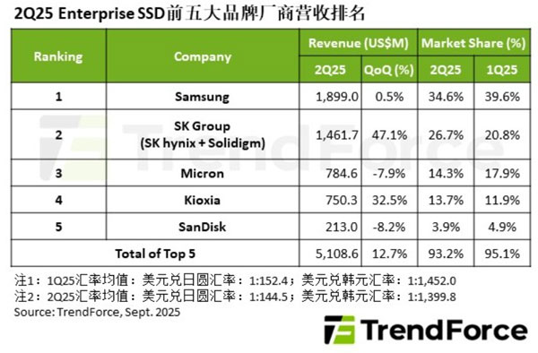 AI与通用型服务器驱动需求，2Q25前五大企业级SSD品牌厂营收季增12.7%