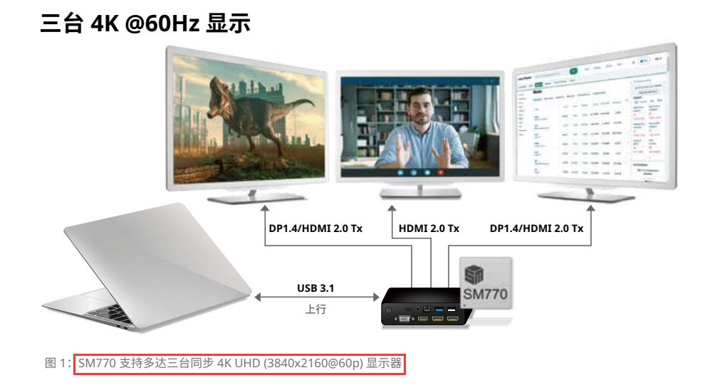 慧荣SM770新一代USB显示接口芯片方案,支持三路并行4K显示扩展方案