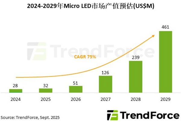 Micro LED手表催化应用成长，预计推动2029年芯片市场规模突破4.61亿美元