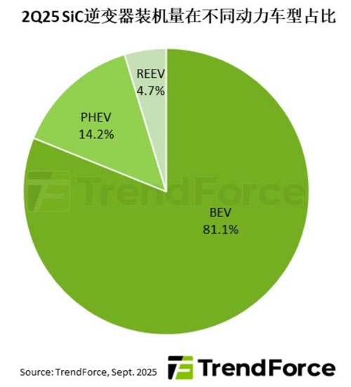 2Q25全球牵引逆变器装机量年增19%，增程式电动车助力SiC机种普及