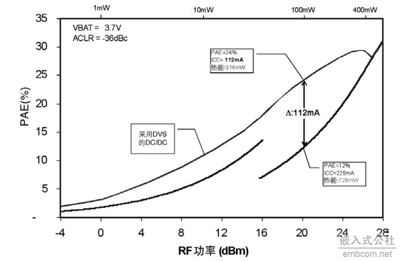 W-CDMA收发器的功率管理解决方案
