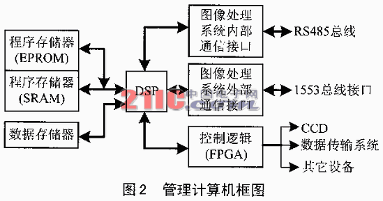 基于DSP芯片的分级分布式管理系统设计