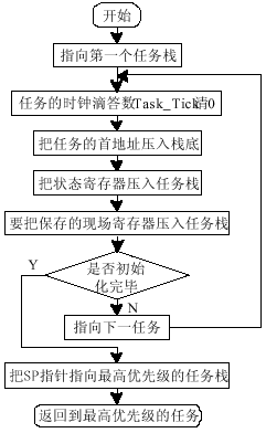 基于MSP430单片机的实时多任务操作系统
