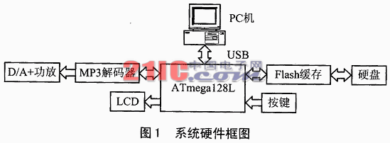 基于ATmega128L的大容量MP3播放机