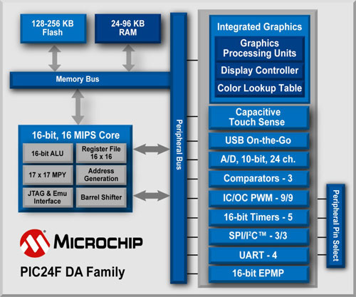 PIC24FJ256DA-blk-diagram.jpg