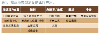 医疗MEMS：运动检测使新一代医疗设备设计发生变革