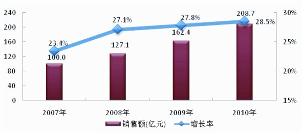 医疗电子的现状与未来