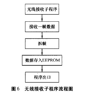 基于线阵LED的动态显示系统设计